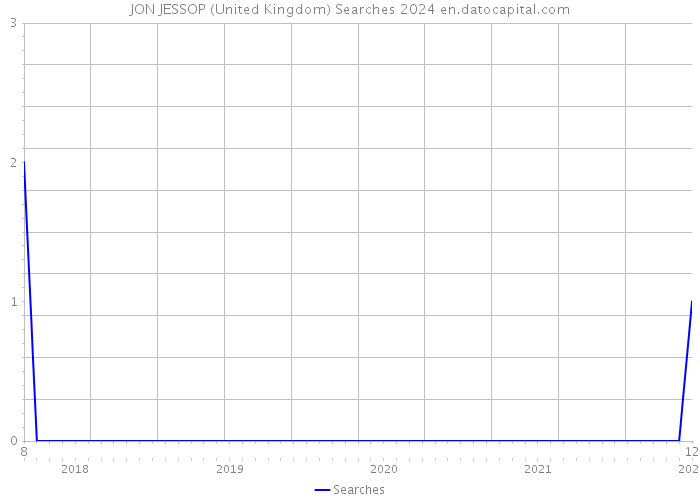 JON JESSOP (United Kingdom) Searches 2024 