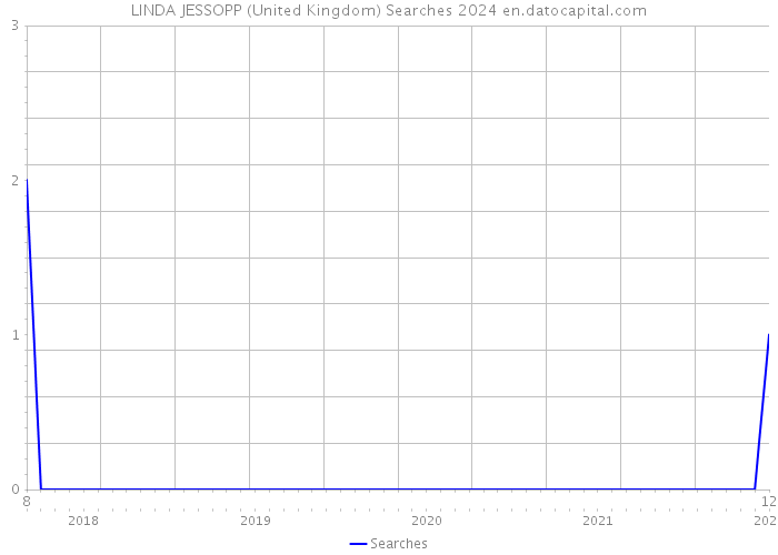 LINDA JESSOPP (United Kingdom) Searches 2024 