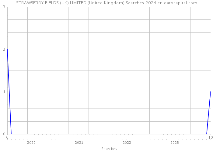 STRAWBERRY FIELDS (UK) LIMITED (United Kingdom) Searches 2024 
