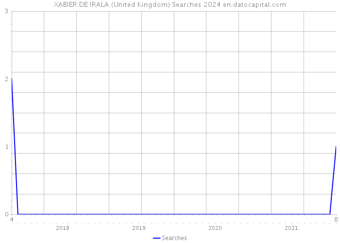 XABIER DE IRALA (United Kingdom) Searches 2024 