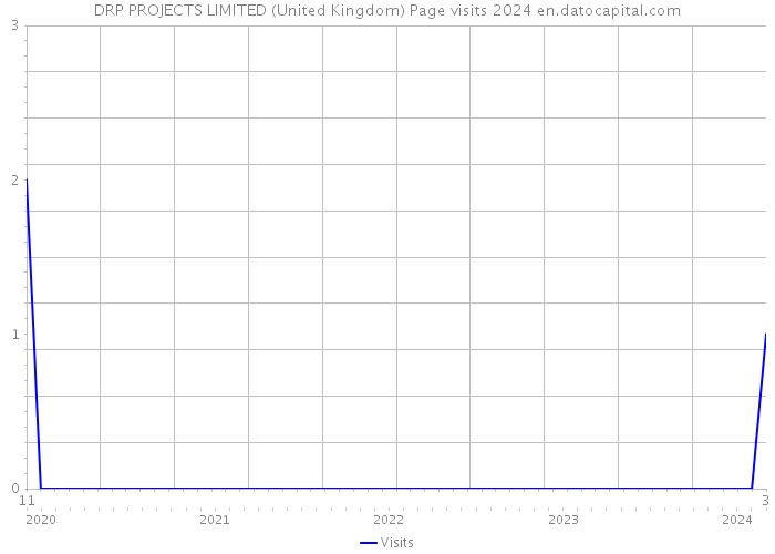 DRP PROJECTS LIMITED (United Kingdom) Page visits 2024 