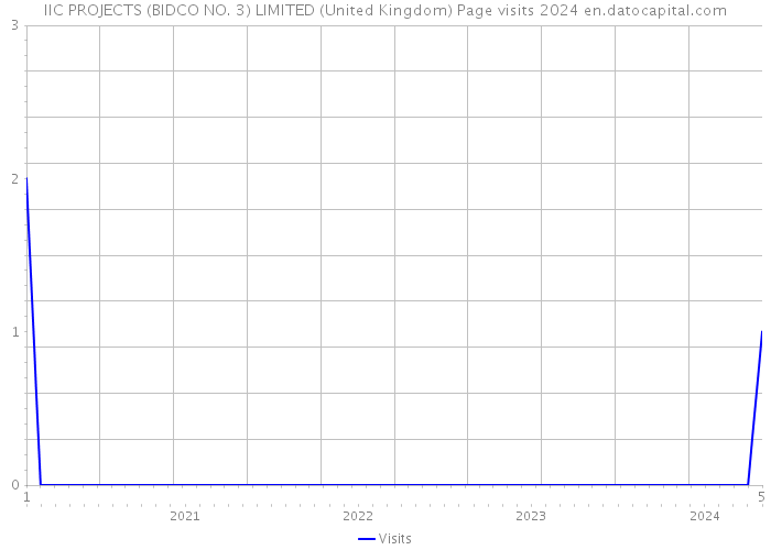 IIC PROJECTS (BIDCO NO. 3) LIMITED (United Kingdom) Page visits 2024 