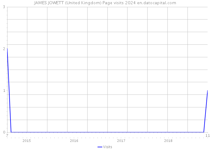 JAMES JOWETT (United Kingdom) Page visits 2024 
