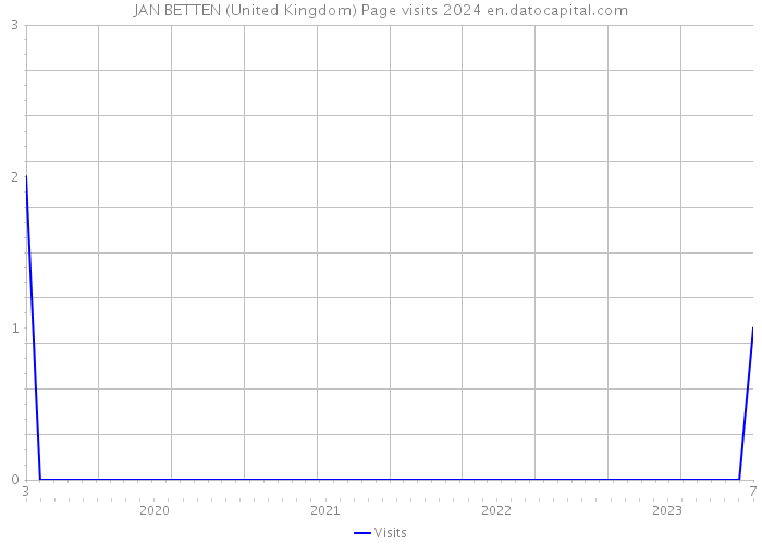 JAN BETTEN (United Kingdom) Page visits 2024 