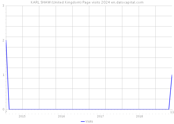 KARL SHAW (United Kingdom) Page visits 2024 