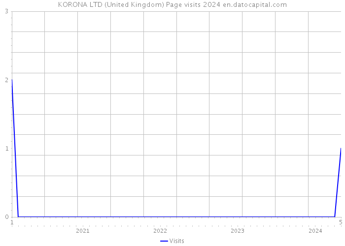 KORONA LTD (United Kingdom) Page visits 2024 