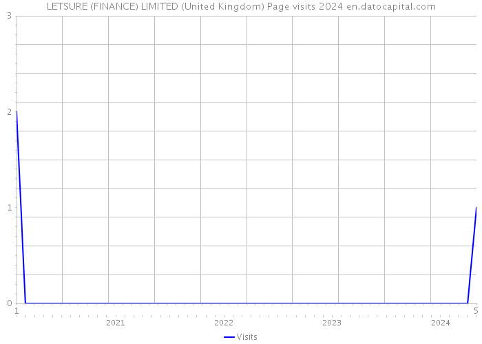 LETSURE (FINANCE) LIMITED (United Kingdom) Page visits 2024 