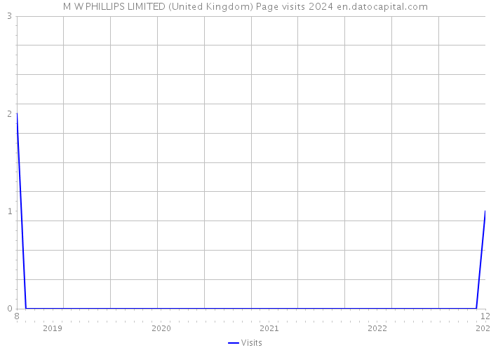 M W PHILLIPS LIMITED (United Kingdom) Page visits 2024 