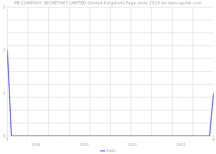 PB COMPANY SECRETARY LIMITED (United Kingdom) Page visits 2024 
