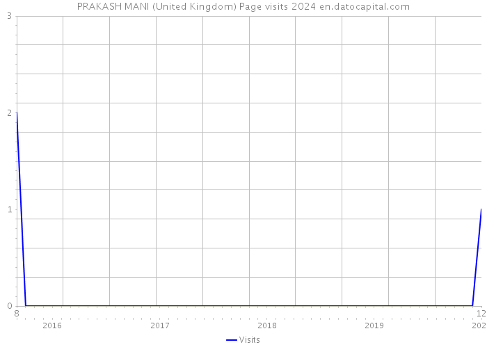 PRAKASH MANI (United Kingdom) Page visits 2024 