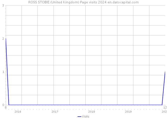 ROSS STOBIE (United Kingdom) Page visits 2024 