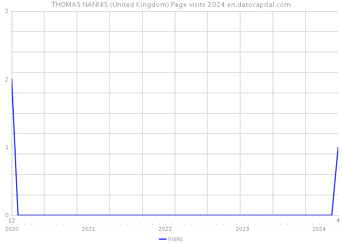 THOMAS NANNIS (United Kingdom) Page visits 2024 