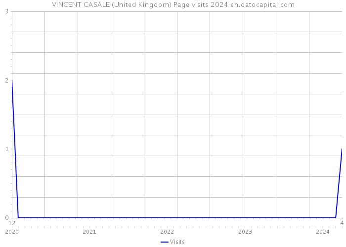VINCENT CASALE (United Kingdom) Page visits 2024 