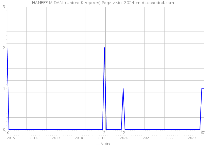HANEEF MIDANI (United Kingdom) Page visits 2024 
