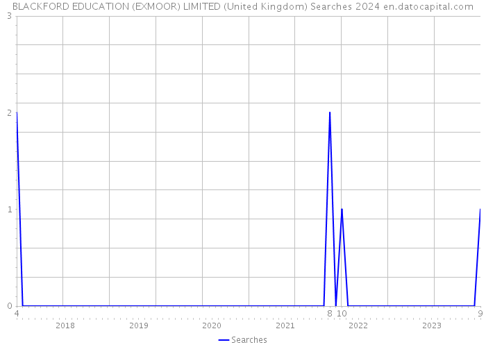 BLACKFORD EDUCATION (EXMOOR) LIMITED (United Kingdom) Searches 2024 