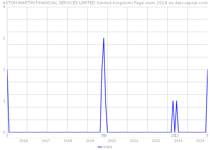 ASTON MARTIN FINANCIAL SERVICES LIMITED (United Kingdom) Page visits 2024 