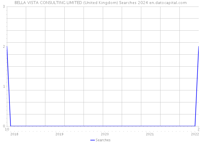BELLA VISTA CONSULTING LIMITED (United Kingdom) Searches 2024 