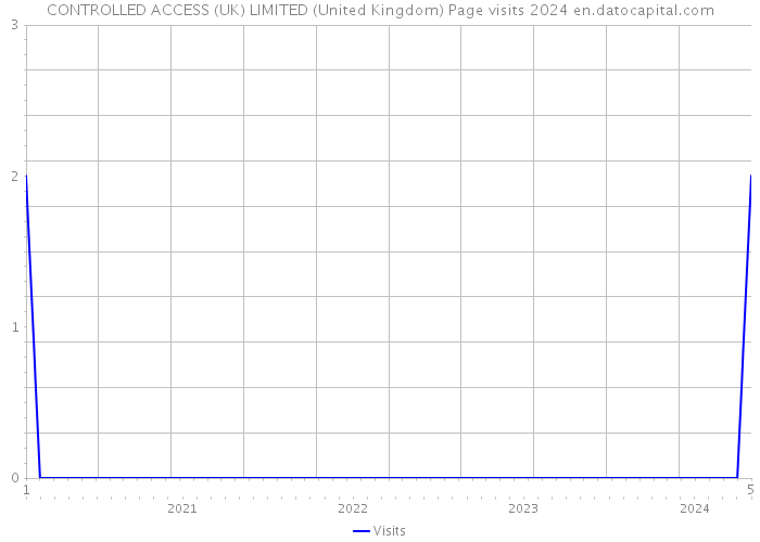 CONTROLLED ACCESS (UK) LIMITED (United Kingdom) Page visits 2024 