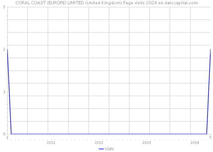 CORAL COAST (EUROPE) LIMITED (United Kingdom) Page visits 2024 