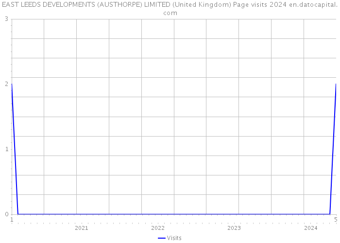 EAST LEEDS DEVELOPMENTS (AUSTHORPE) LIMITED (United Kingdom) Page visits 2024 