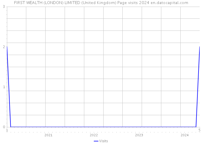 FIRST WEALTH (LONDON) LIMITED (United Kingdom) Page visits 2024 