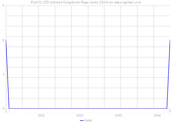 FLACK LTD (United Kingdom) Page visits 2024 