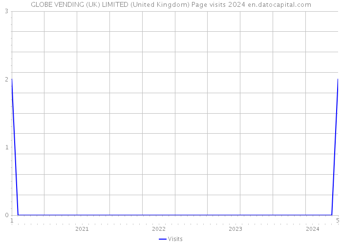 GLOBE VENDING (UK) LIMITED (United Kingdom) Page visits 2024 