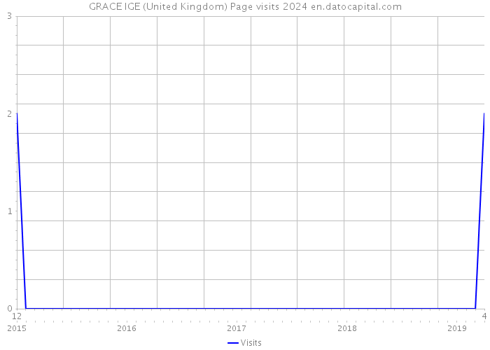 GRACE IGE (United Kingdom) Page visits 2024 
