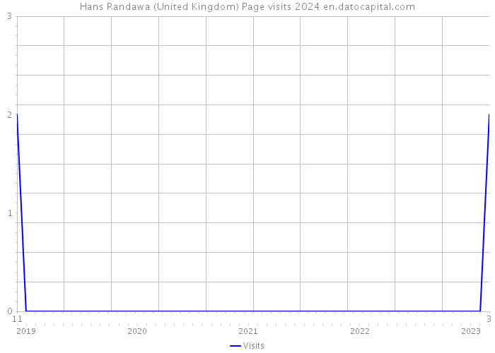 Hans Randawa (United Kingdom) Page visits 2024 