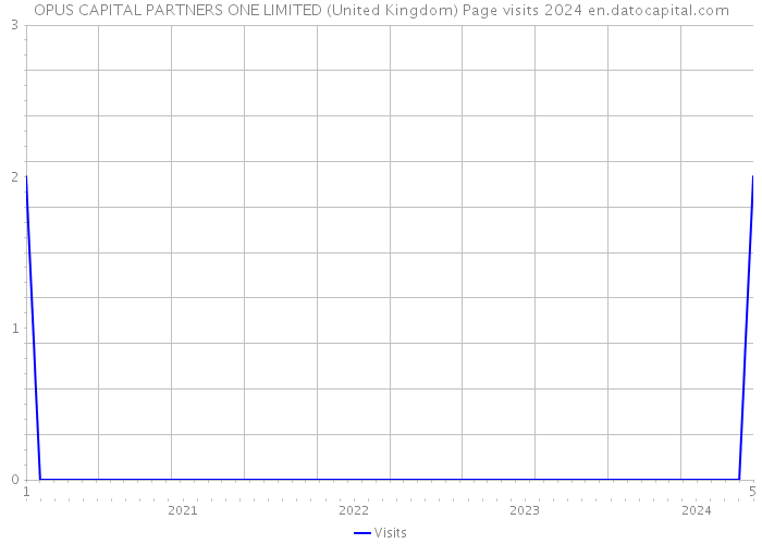 OPUS CAPITAL PARTNERS ONE LIMITED (United Kingdom) Page visits 2024 