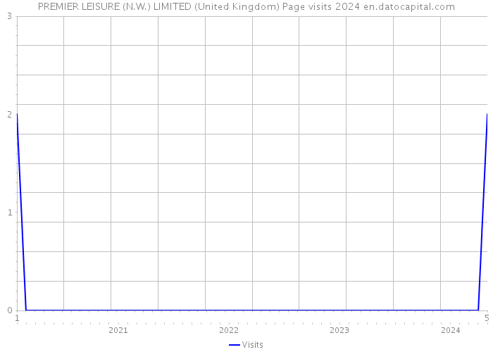 PREMIER LEISURE (N.W.) LIMITED (United Kingdom) Page visits 2024 