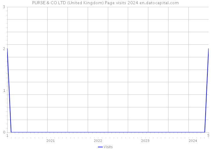 PURSE & CO LTD (United Kingdom) Page visits 2024 