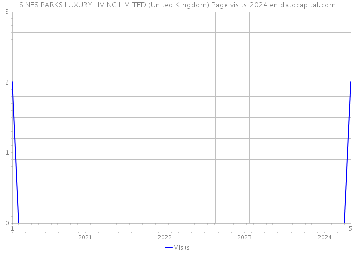 SINES PARKS LUXURY LIVING LIMITED (United Kingdom) Page visits 2024 