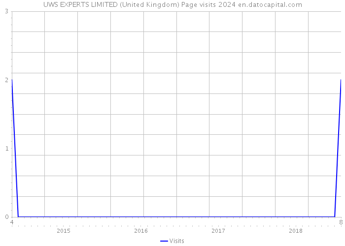 UWS EXPERTS LIMITED (United Kingdom) Page visits 2024 