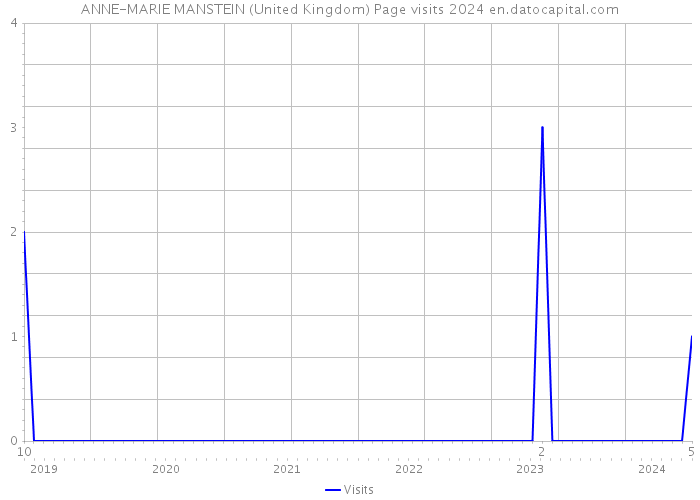 ANNE-MARIE MANSTEIN (United Kingdom) Page visits 2024 