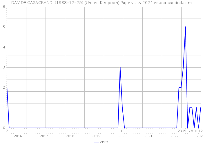 DAVIDE CASAGRANDI (1968-12-29) (United Kingdom) Page visits 2024 