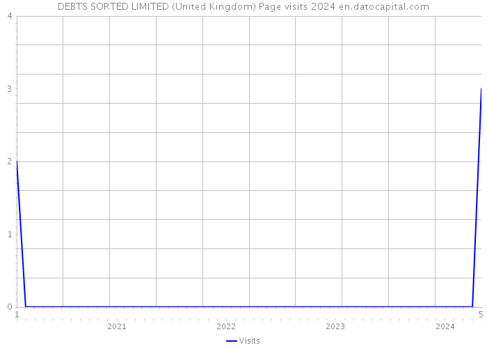 DEBTS SORTED LIMITED (United Kingdom) Page visits 2024 