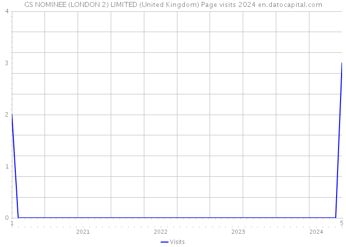 GS NOMINEE (LONDON 2) LIMITED (United Kingdom) Page visits 2024 