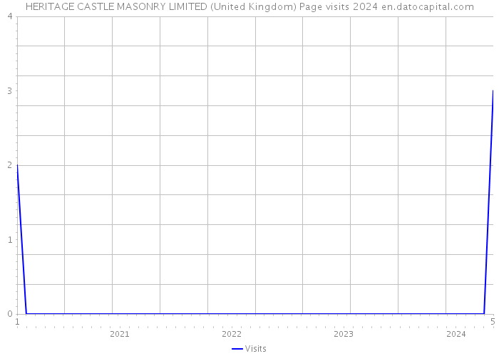 HERITAGE CASTLE MASONRY LIMITED (United Kingdom) Page visits 2024 