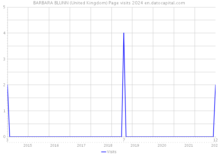 BARBARA BLUNN (United Kingdom) Page visits 2024 
