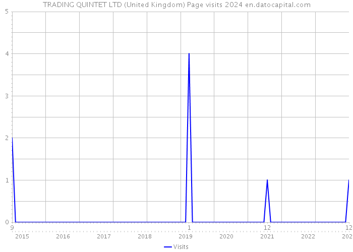 TRADING QUINTET LTD (United Kingdom) Page visits 2024 