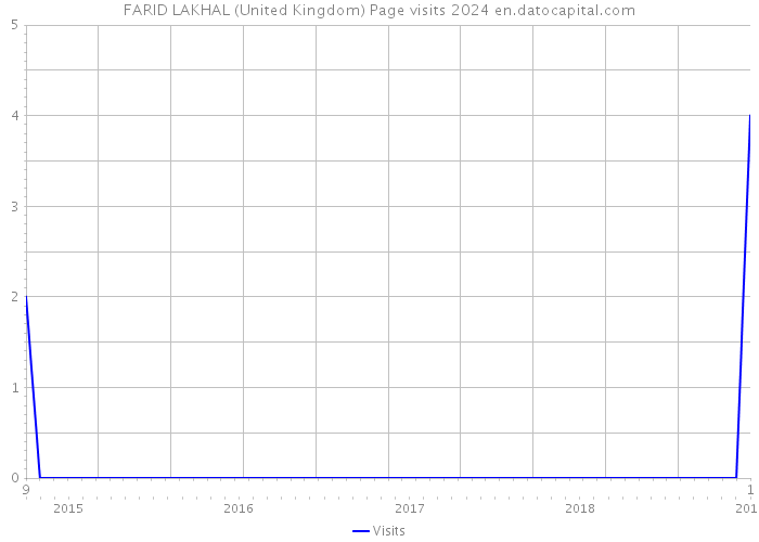 FARID LAKHAL (United Kingdom) Page visits 2024 