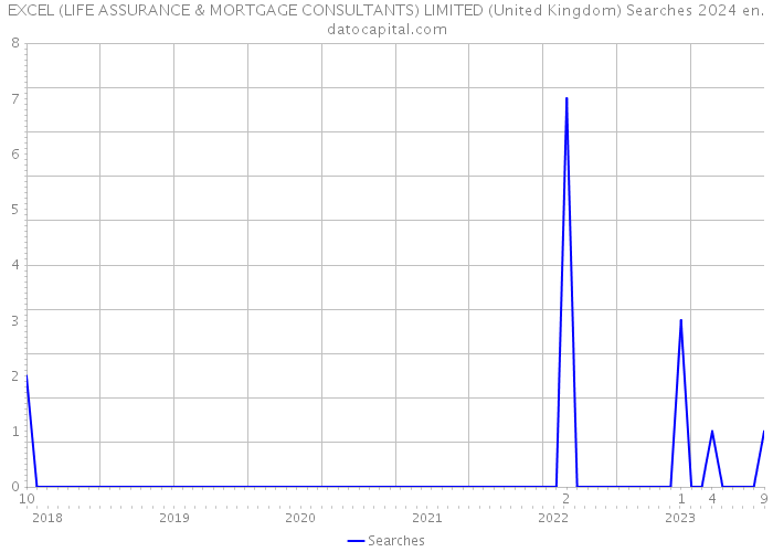 EXCEL (LIFE ASSURANCE & MORTGAGE CONSULTANTS) LIMITED (United Kingdom) Searches 2024 