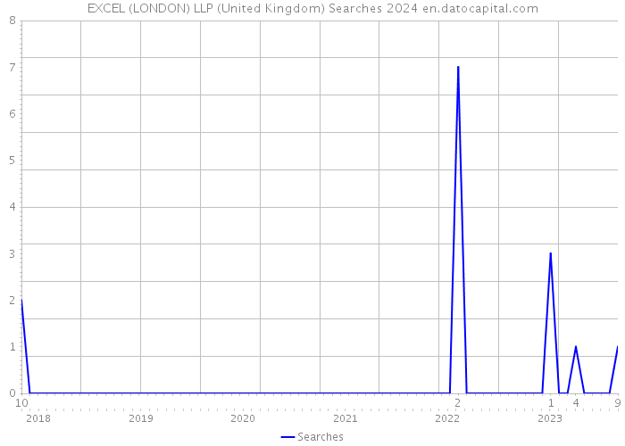 EXCEL (LONDON) LLP (United Kingdom) Searches 2024 
