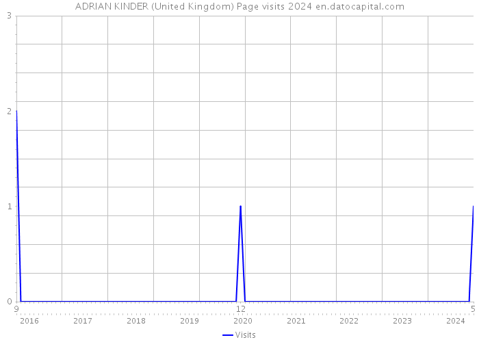 ADRIAN KINDER (United Kingdom) Page visits 2024 