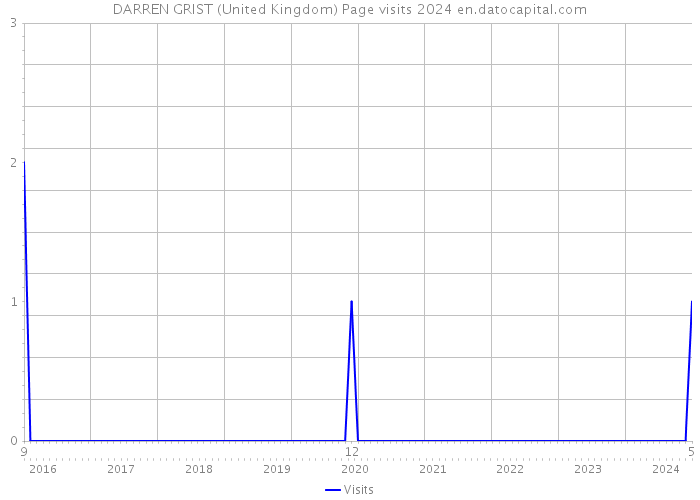 DARREN GRIST (United Kingdom) Page visits 2024 