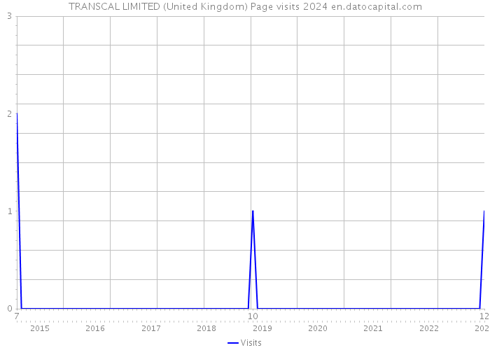TRANSCAL LIMITED (United Kingdom) Page visits 2024 