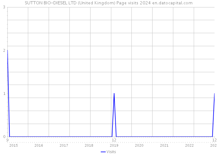 SUTTON BIO-DIESEL LTD (United Kingdom) Page visits 2024 