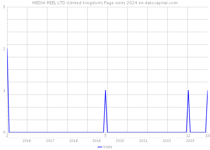 MEDIA REEL LTD (United Kingdom) Page visits 2024 