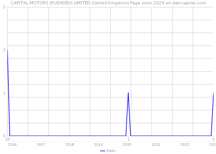 CAPITAL MOTORS (RUSHDEN) LIMITED (United Kingdom) Page visits 2024 